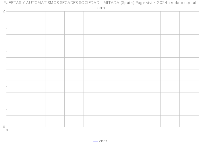 PUERTAS Y AUTOMATISMOS SECADES SOCIEDAD LIMITADA (Spain) Page visits 2024 