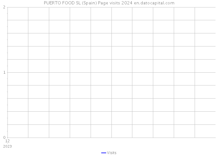 PUERTO FOOD SL (Spain) Page visits 2024 