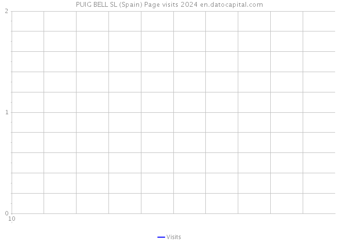 PUIG BELL SL (Spain) Page visits 2024 