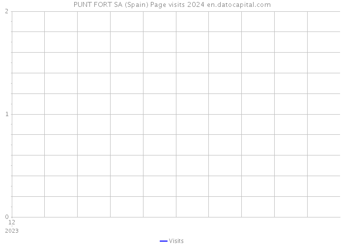 PUNT FORT SA (Spain) Page visits 2024 