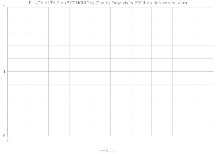 PUNTA ALTA S A (EXTINGUIDA) (Spain) Page visits 2024 