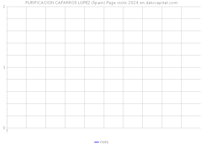 PURIFICACION CAPARROS LOPEZ (Spain) Page visits 2024 