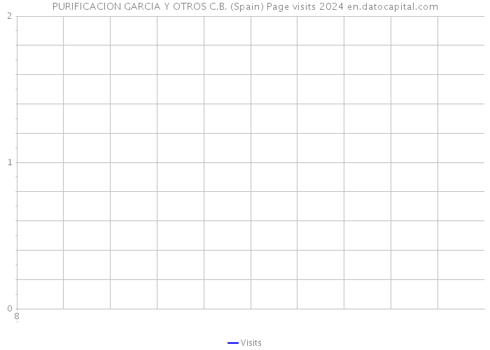 PURIFICACION GARCIA Y OTROS C.B. (Spain) Page visits 2024 
