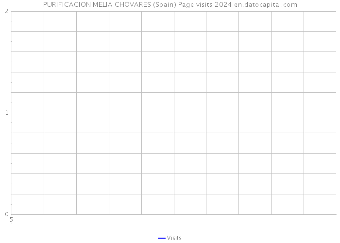 PURIFICACION MELIA CHOVARES (Spain) Page visits 2024 