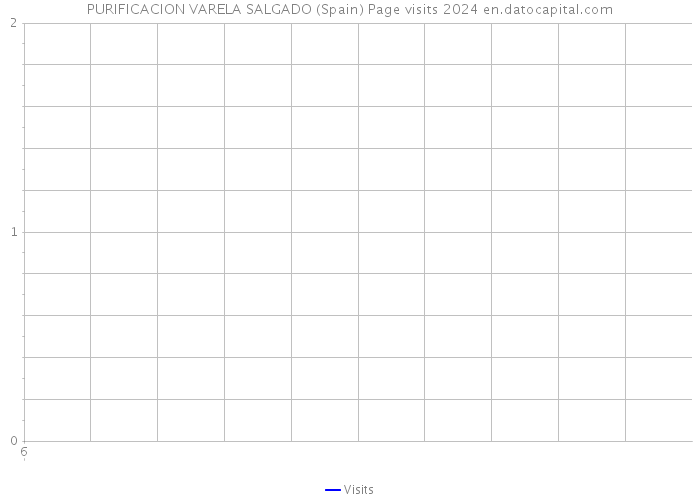 PURIFICACION VARELA SALGADO (Spain) Page visits 2024 