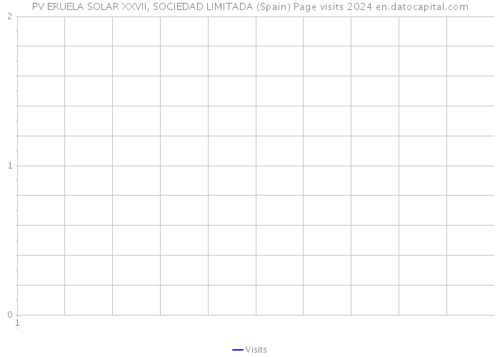 PV ERUELA SOLAR XXVII, SOCIEDAD LIMITADA (Spain) Page visits 2024 