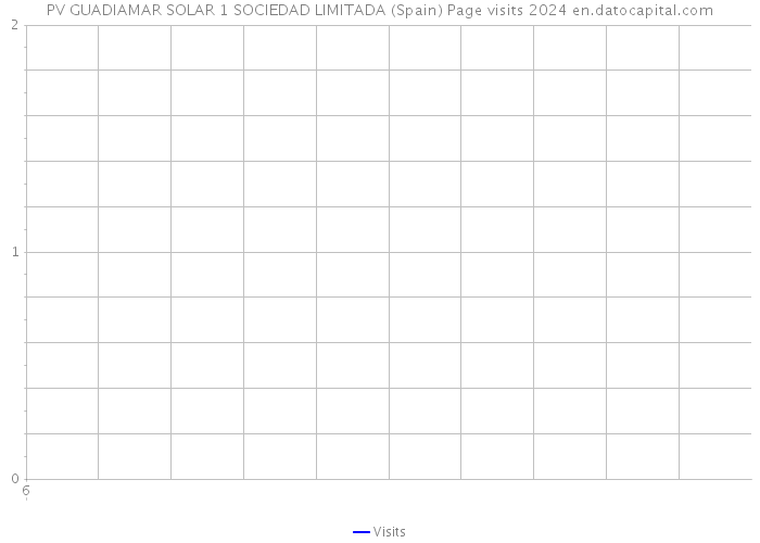 PV GUADIAMAR SOLAR 1 SOCIEDAD LIMITADA (Spain) Page visits 2024 