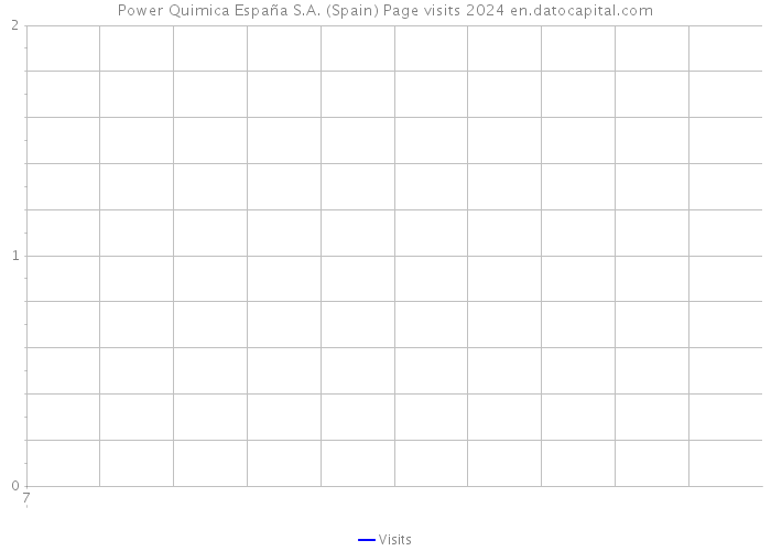 Power Quimica España S.A. (Spain) Page visits 2024 