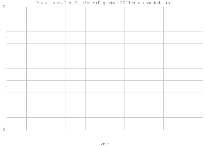 Producciones Dada S.L. (Spain) Page visits 2024 