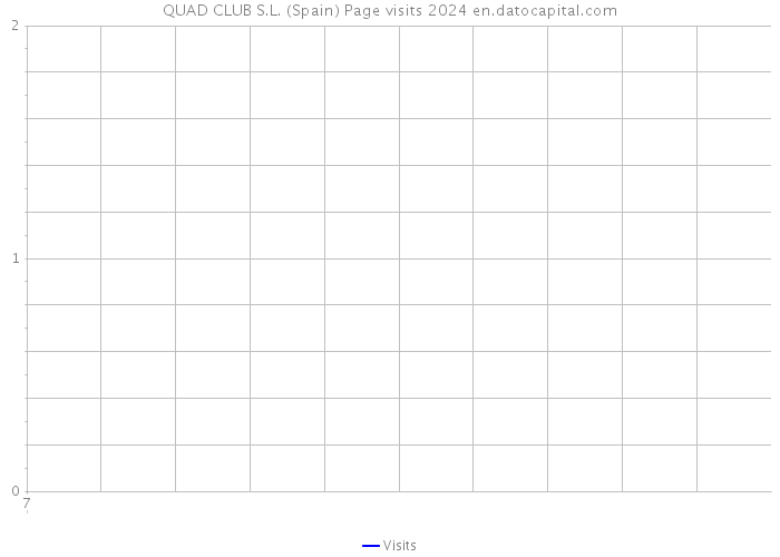 QUAD CLUB S.L. (Spain) Page visits 2024 