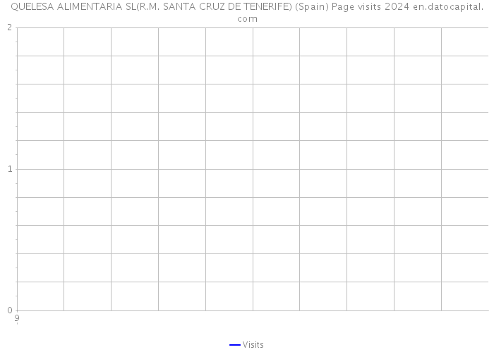 QUELESA ALIMENTARIA SL(R.M. SANTA CRUZ DE TENERIFE) (Spain) Page visits 2024 