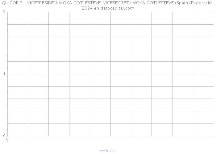 QUICOR SL. VICEPRESIDEN: MOYA GOTI ESTEVE. VICESECRET.: MOYA GOTI ESTEVE (Spain) Page visits 2024 