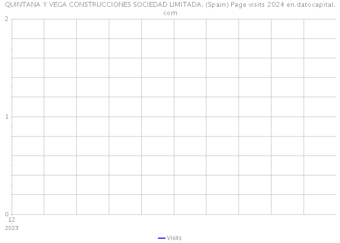 QUINTANA Y VEGA CONSTRUCCIONES SOCIEDAD LIMITADA. (Spain) Page visits 2024 