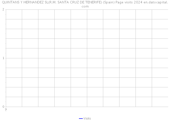 QUINTANS Y HERNANDEZ SL(R.M. SANTA CRUZ DE TENERIFE) (Spain) Page visits 2024 