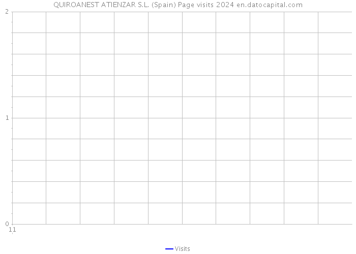 QUIROANEST ATIENZAR S.L. (Spain) Page visits 2024 