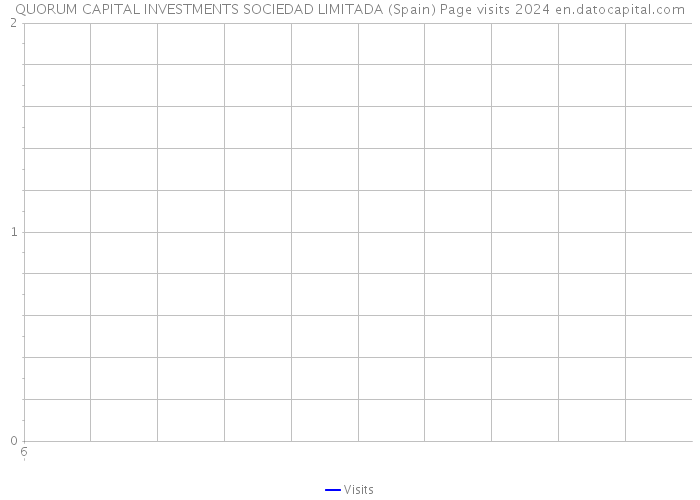 QUORUM CAPITAL INVESTMENTS SOCIEDAD LIMITADA (Spain) Page visits 2024 