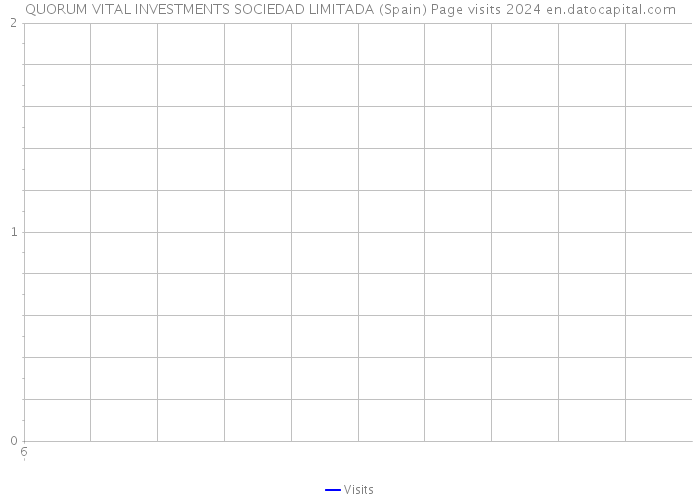 QUORUM VITAL INVESTMENTS SOCIEDAD LIMITADA (Spain) Page visits 2024 