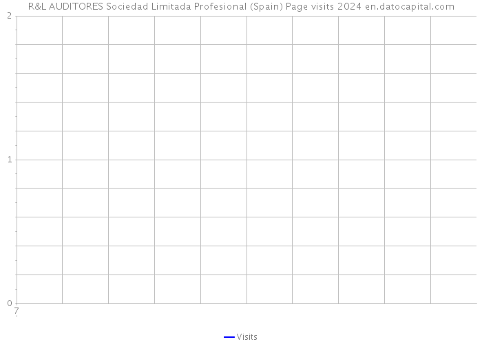 R&L AUDITORES Sociedad Limitada Profesional (Spain) Page visits 2024 