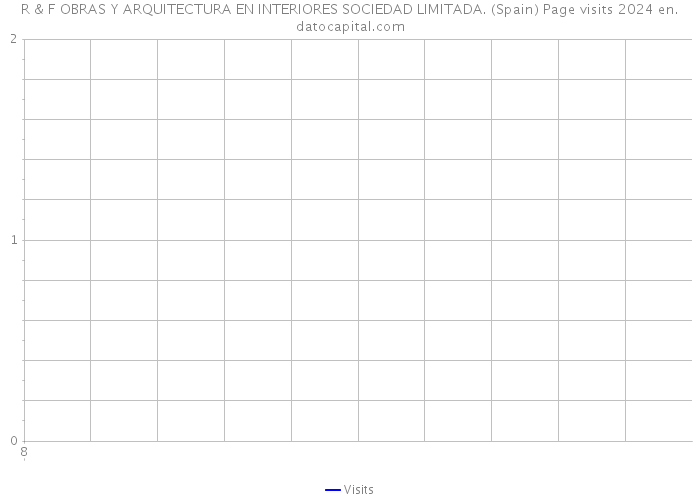 R & F OBRAS Y ARQUITECTURA EN INTERIORES SOCIEDAD LIMITADA. (Spain) Page visits 2024 