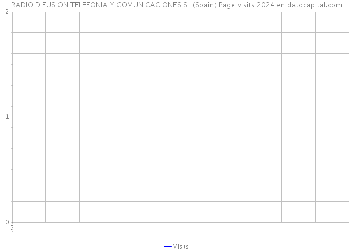 RADIO DIFUSION TELEFONIA Y COMUNICACIONES SL (Spain) Page visits 2024 