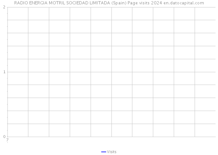 RADIO ENERGIA MOTRIL SOCIEDAD LIMITADA (Spain) Page visits 2024 