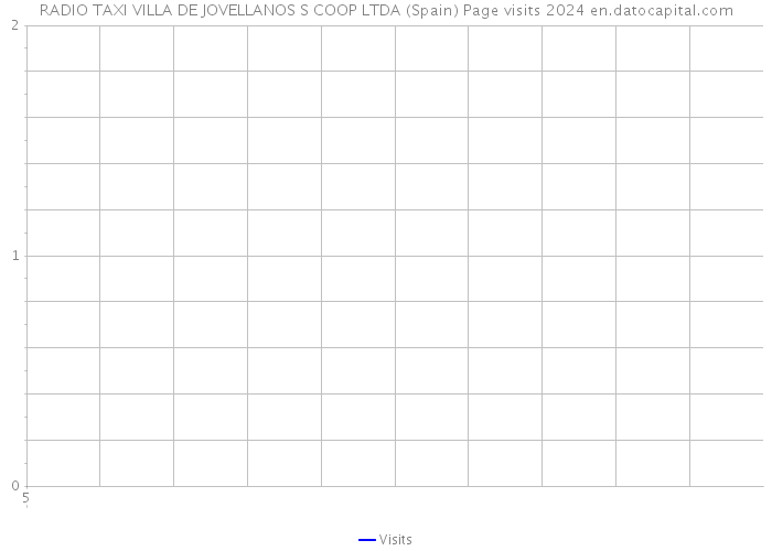 RADIO TAXI VILLA DE JOVELLANOS S COOP LTDA (Spain) Page visits 2024 