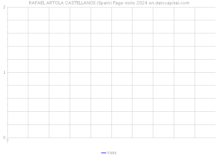 RAFAEL ARTOLA CASTELLANOS (Spain) Page visits 2024 