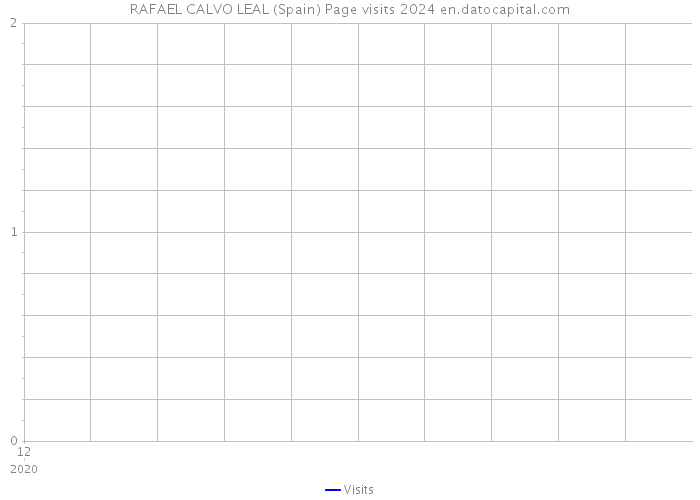 RAFAEL CALVO LEAL (Spain) Page visits 2024 