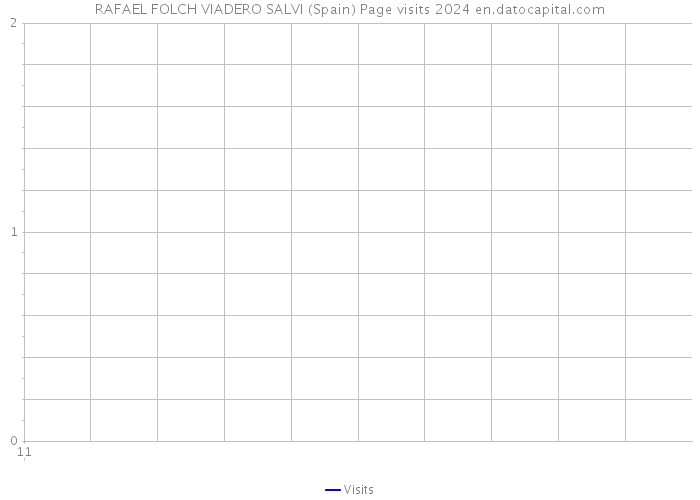 RAFAEL FOLCH VIADERO SALVI (Spain) Page visits 2024 