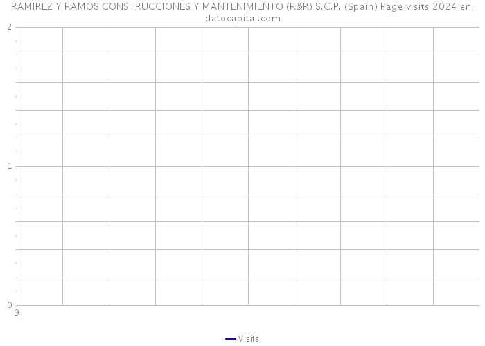 RAMIREZ Y RAMOS CONSTRUCCIONES Y MANTENIMIENTO (R&R) S.C.P. (Spain) Page visits 2024 