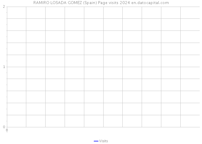 RAMIRO LOSADA GOMEZ (Spain) Page visits 2024 