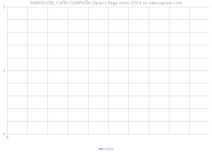 RAMON DEL CAÑO CAMPAÑA (Spain) Page visits 2024 