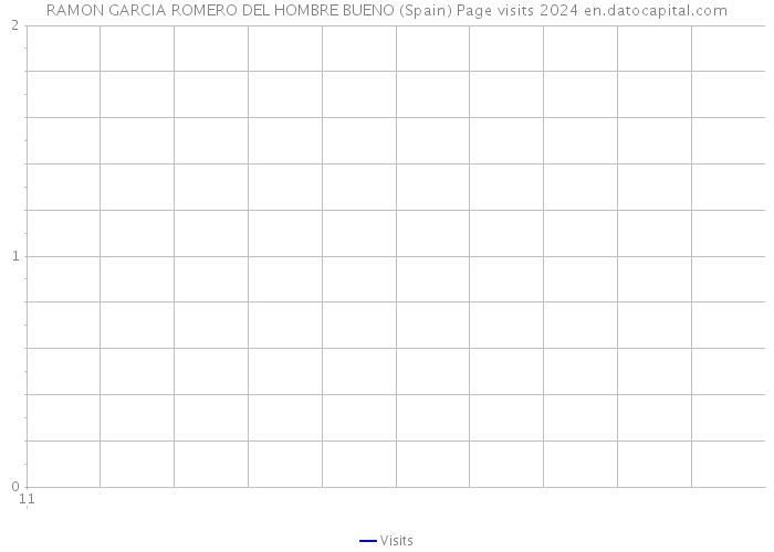 RAMON GARCIA ROMERO DEL HOMBRE BUENO (Spain) Page visits 2024 