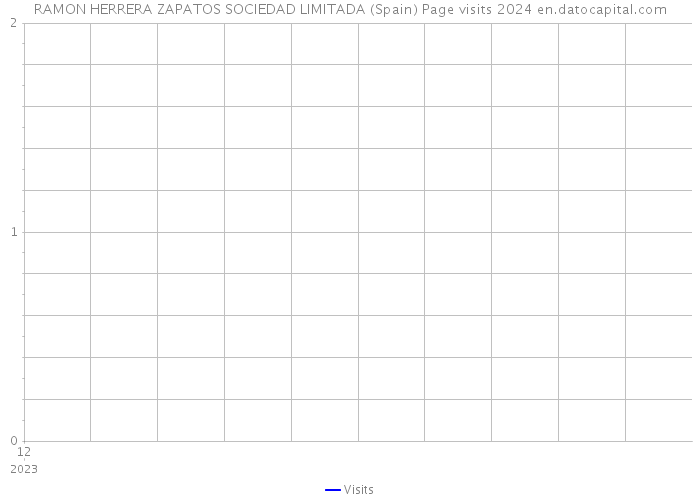 RAMON HERRERA ZAPATOS SOCIEDAD LIMITADA (Spain) Page visits 2024 