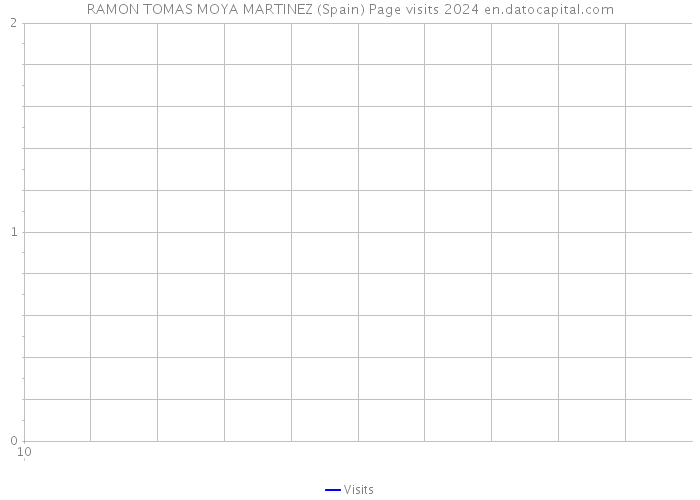 RAMON TOMAS MOYA MARTINEZ (Spain) Page visits 2024 