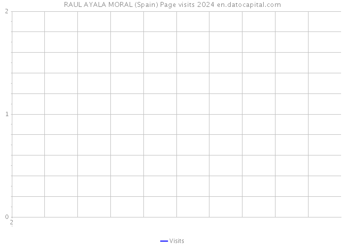 RAUL AYALA MORAL (Spain) Page visits 2024 