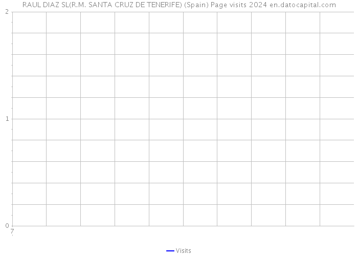 RAUL DIAZ SL(R.M. SANTA CRUZ DE TENERIFE) (Spain) Page visits 2024 