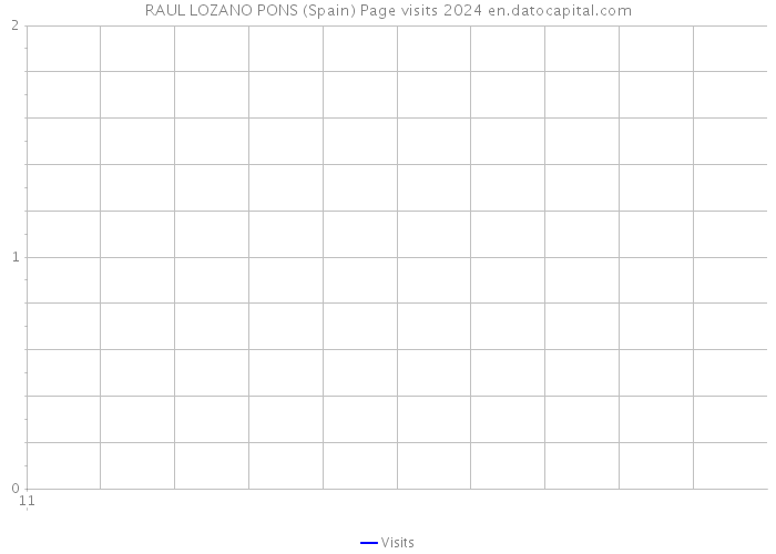 RAUL LOZANO PONS (Spain) Page visits 2024 