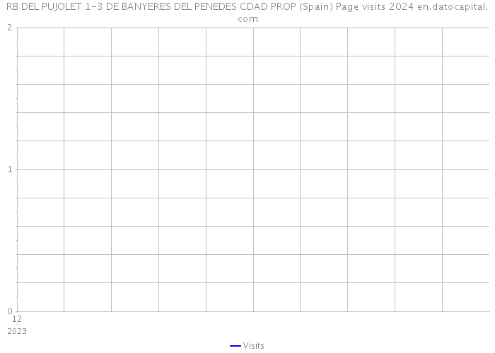 RB DEL PUJOLET 1-3 DE BANYERES DEL PENEDES CDAD PROP (Spain) Page visits 2024 