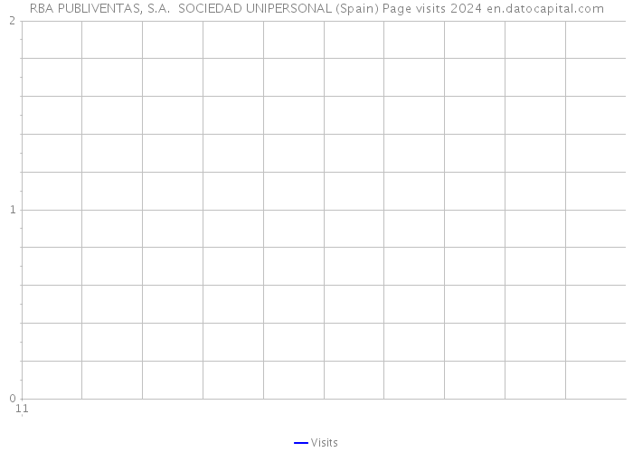 RBA PUBLIVENTAS, S.A. SOCIEDAD UNIPERSONAL (Spain) Page visits 2024 