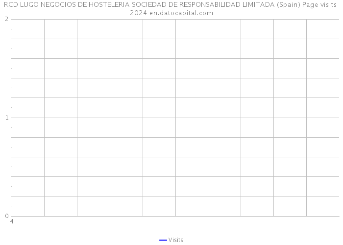 RCD LUGO NEGOCIOS DE HOSTELERIA SOCIEDAD DE RESPONSABILIDAD LIMITADA (Spain) Page visits 2024 