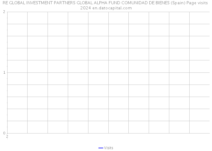 RE GLOBAL INVESTMENT PARTNERS GLOBAL ALPHA FUND COMUNIDAD DE BIENES (Spain) Page visits 2024 