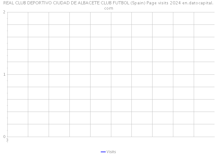 REAL CLUB DEPORTIVO CIUDAD DE ALBACETE CLUB FUTBOL (Spain) Page visits 2024 