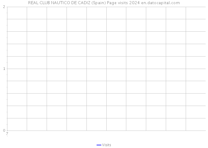 REAL CLUB NAUTICO DE CADIZ (Spain) Page visits 2024 