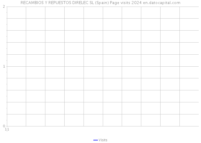 RECAMBIOS Y REPUESTOS DIRELEC SL (Spain) Page visits 2024 