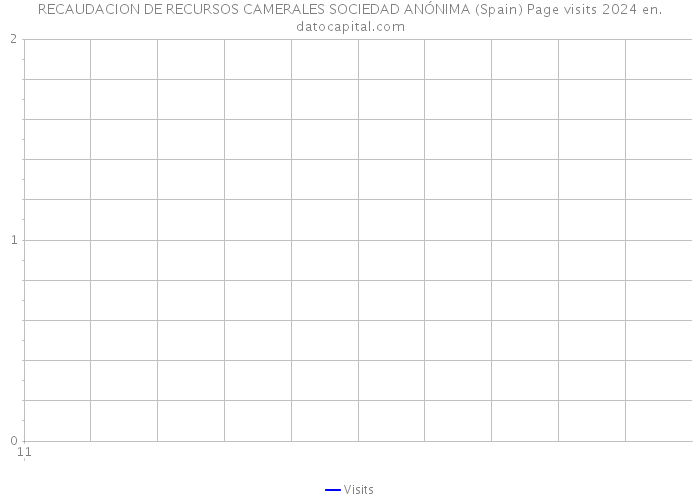 RECAUDACION DE RECURSOS CAMERALES SOCIEDAD ANÓNIMA (Spain) Page visits 2024 