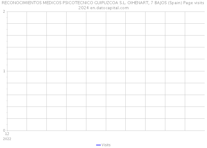 RECONOCIMIENTOS MEDICOS PSICOTECNICO GUIPUZCOA S.L. OIHENART, 7 BAJOS (Spain) Page visits 2024 