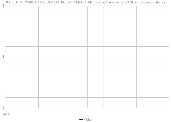 RECREATIVOS BIGAR S.L. DONOSTIA-SAN SEBASTIAN (Spain) Page visits 2024 