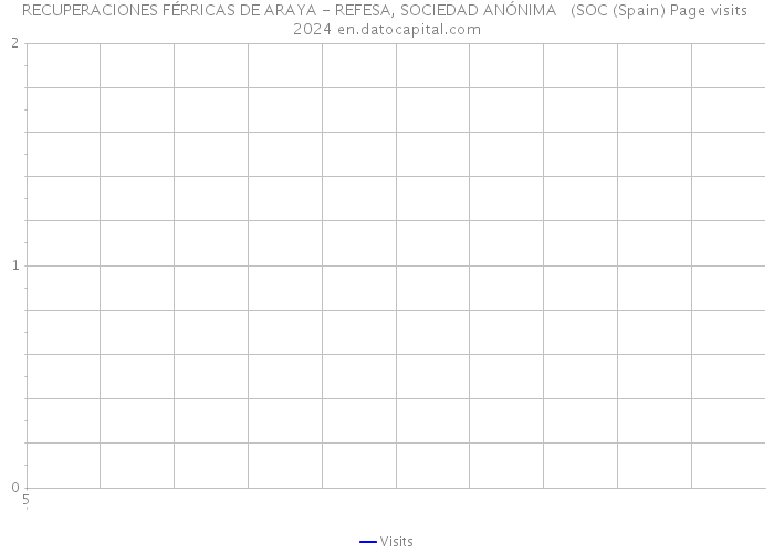 RECUPERACIONES FÉRRICAS DE ARAYA - REFESA, SOCIEDAD ANÓNIMA (SOC (Spain) Page visits 2024 