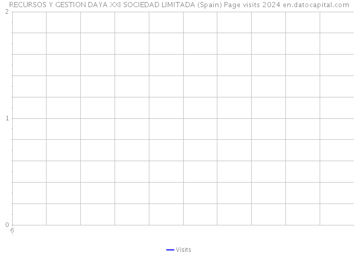 RECURSOS Y GESTION DAYA XXI SOCIEDAD LIMITADA (Spain) Page visits 2024 